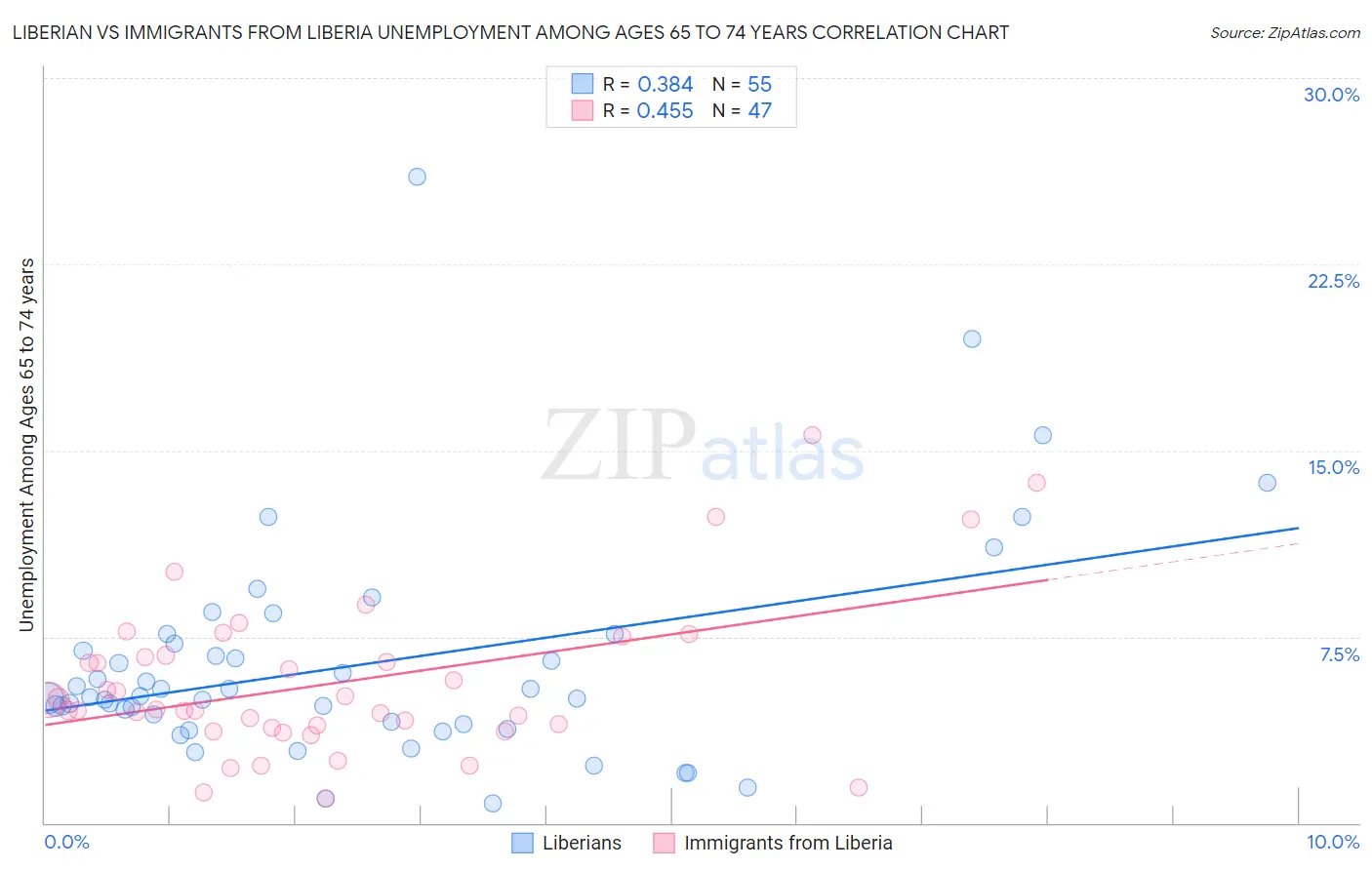 Liberian vs Immigrants from Liberia Unemployment Among Ages 65 to 74 years