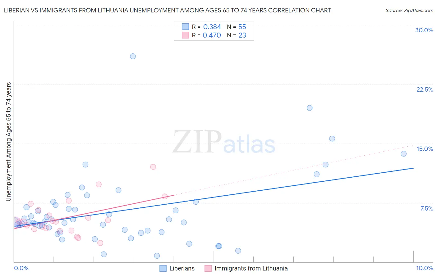 Liberian vs Immigrants from Lithuania Unemployment Among Ages 65 to 74 years