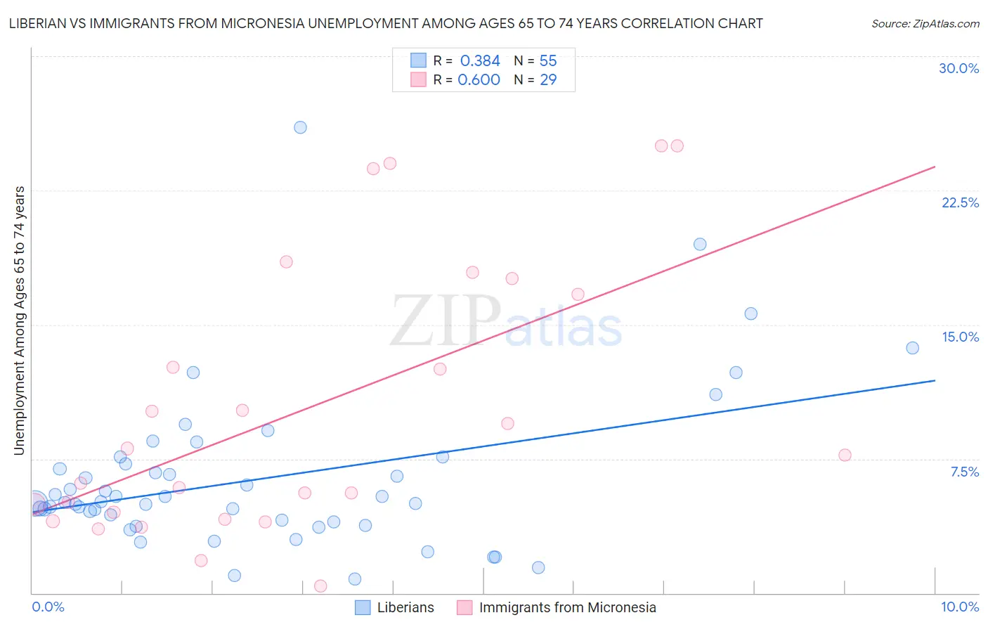 Liberian vs Immigrants from Micronesia Unemployment Among Ages 65 to 74 years