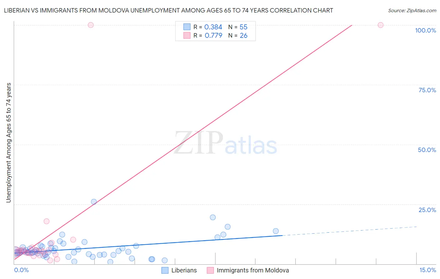 Liberian vs Immigrants from Moldova Unemployment Among Ages 65 to 74 years
