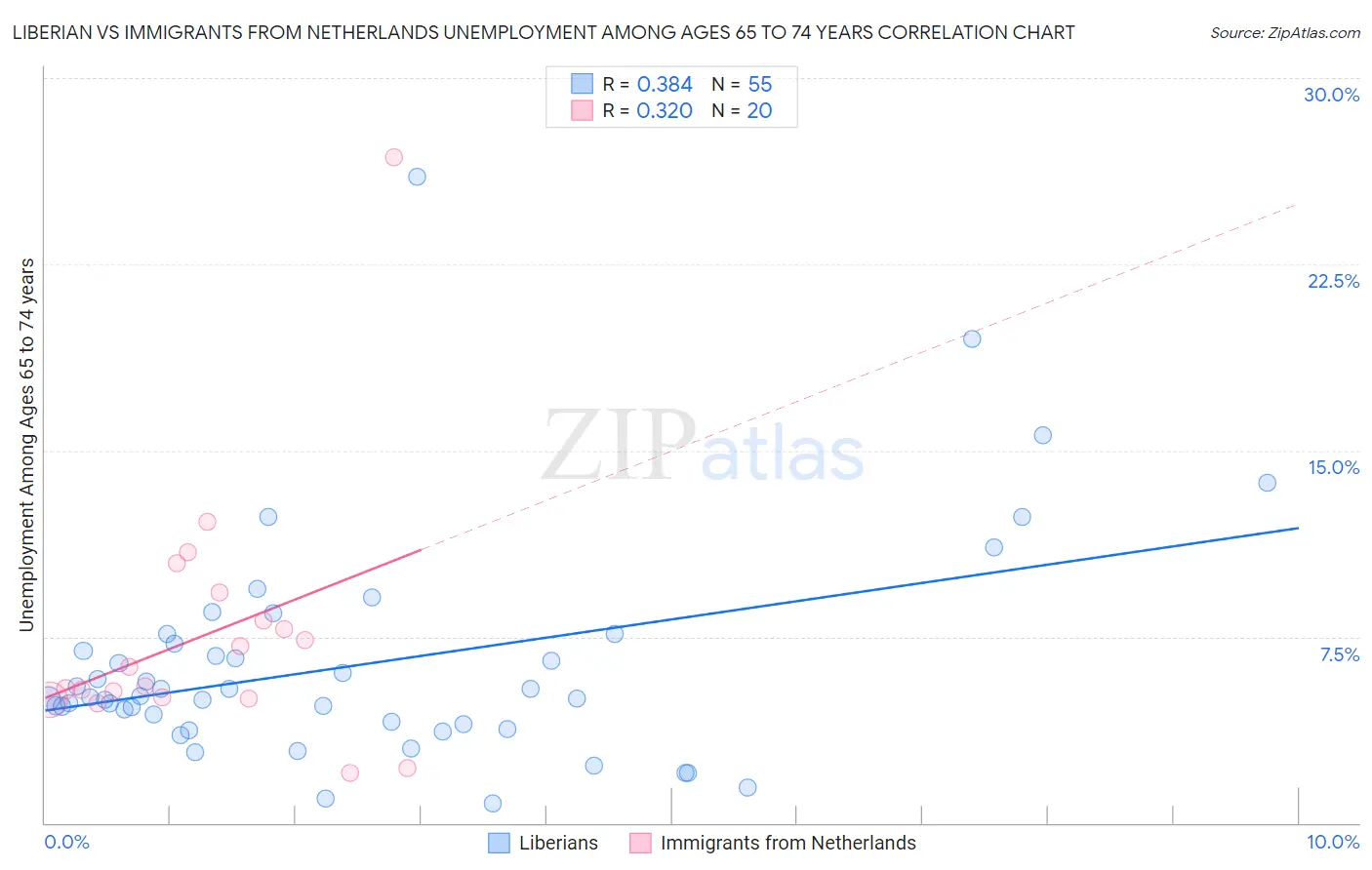 Liberian vs Immigrants from Netherlands Unemployment Among Ages 65 to 74 years