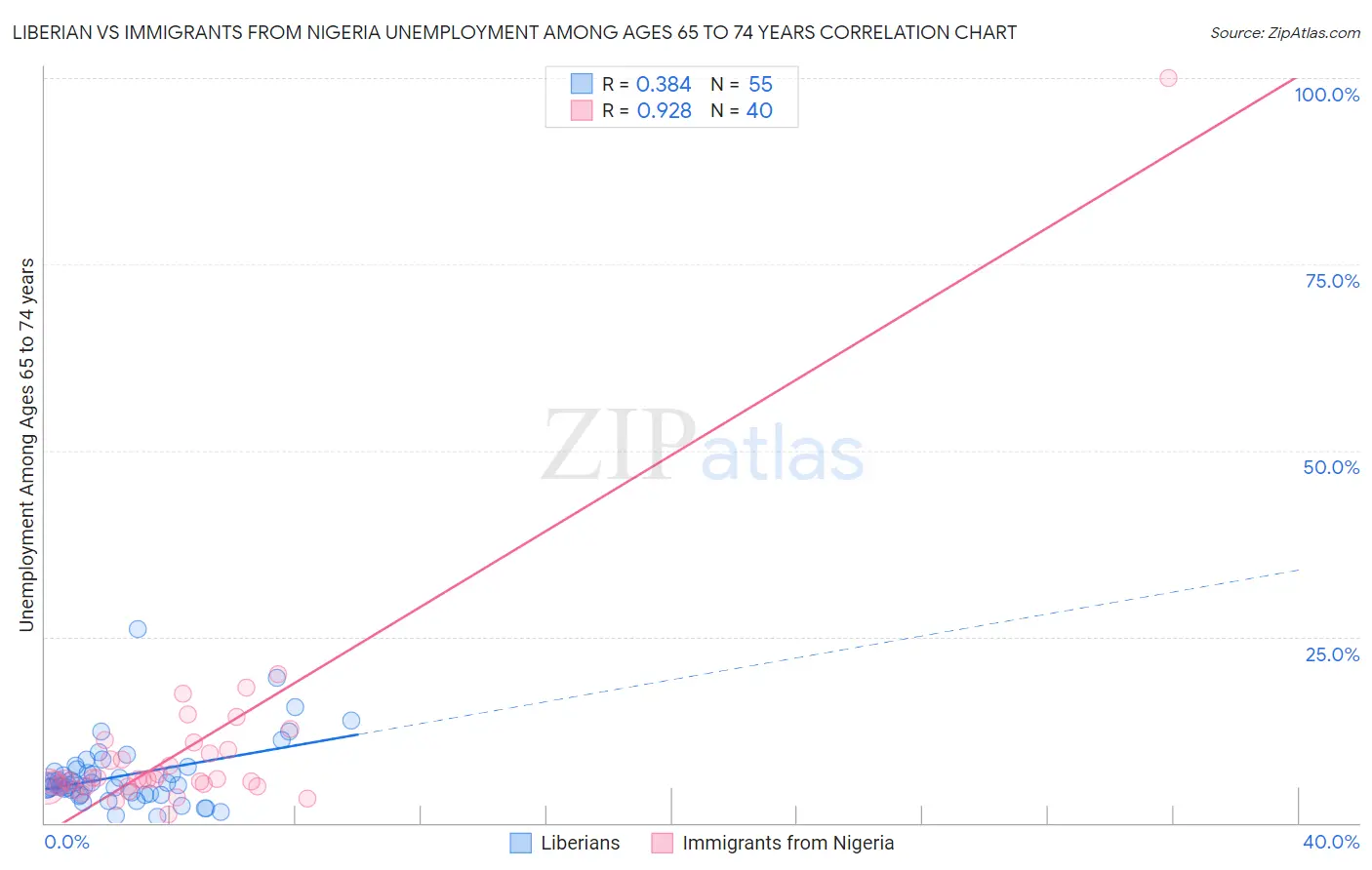 Liberian vs Immigrants from Nigeria Unemployment Among Ages 65 to 74 years