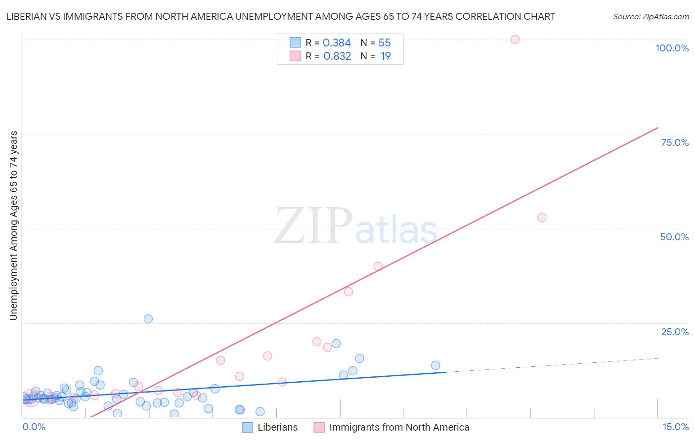 Liberian vs Immigrants from North America Unemployment Among Ages 65 to 74 years