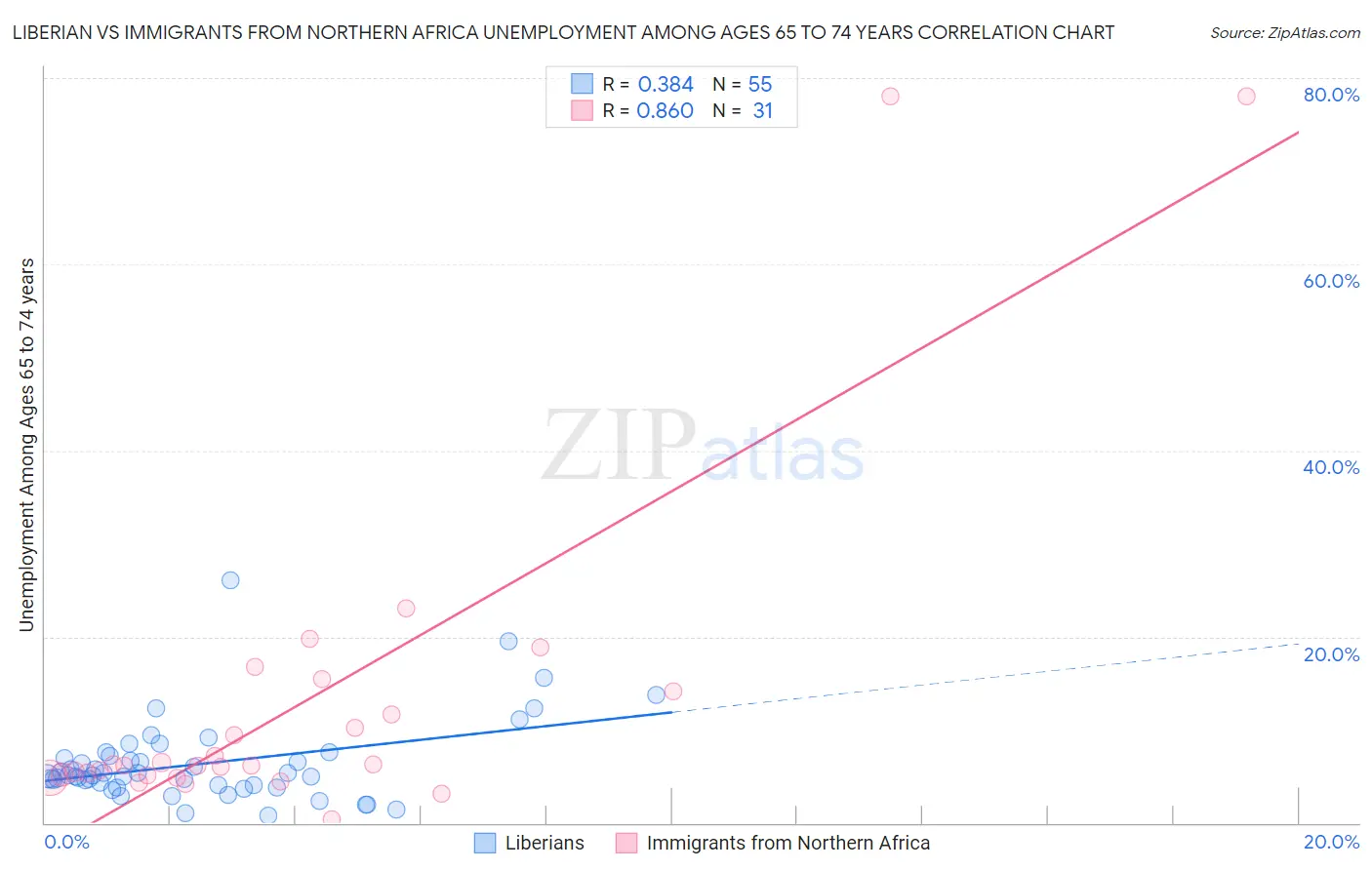 Liberian vs Immigrants from Northern Africa Unemployment Among Ages 65 to 74 years