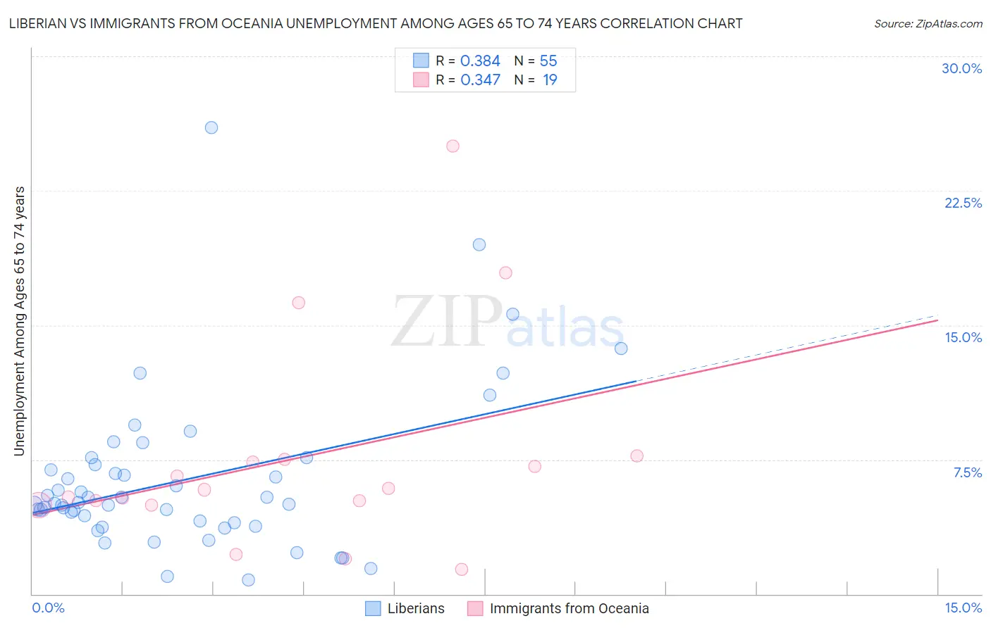 Liberian vs Immigrants from Oceania Unemployment Among Ages 65 to 74 years