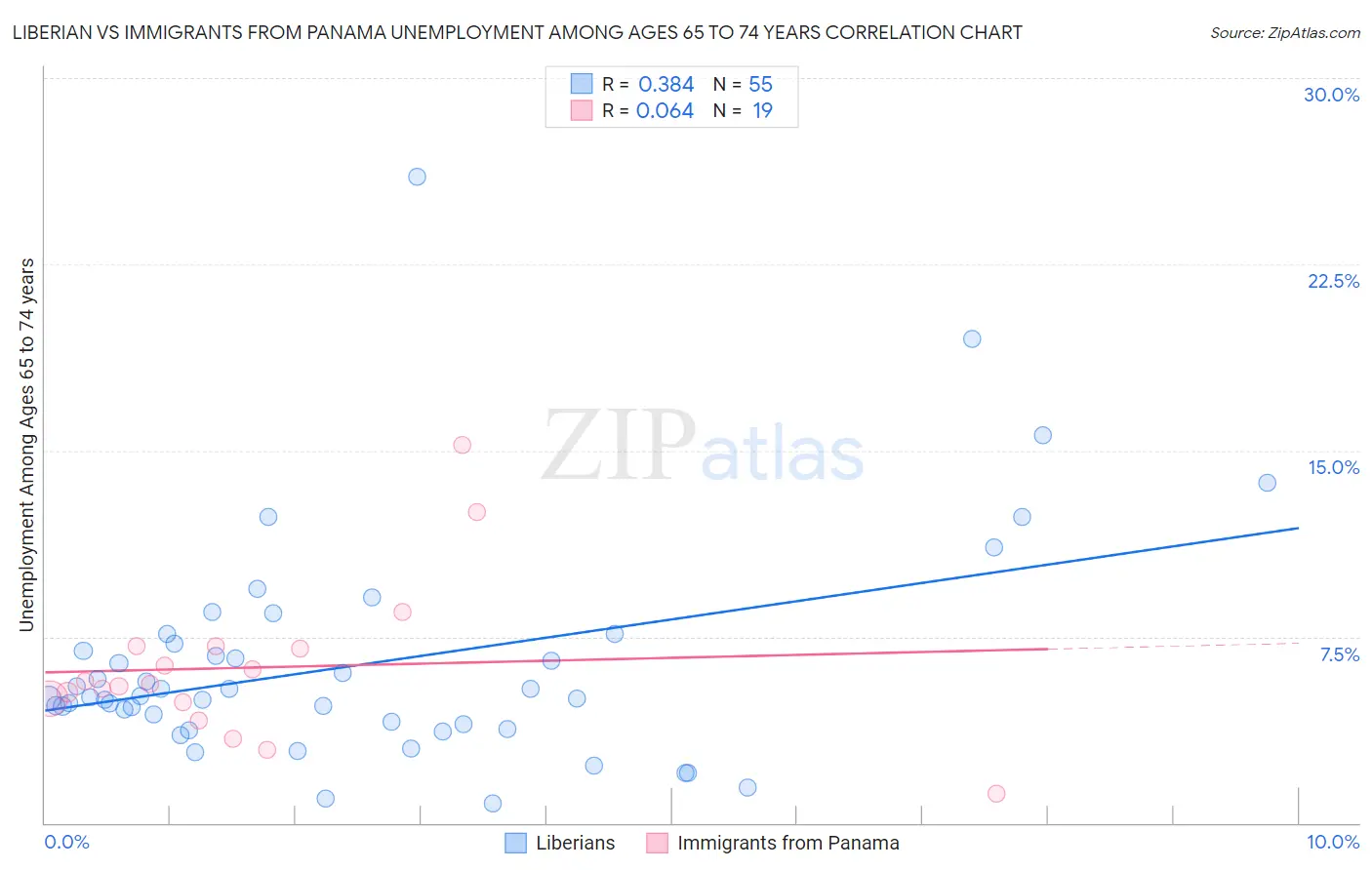 Liberian vs Immigrants from Panama Unemployment Among Ages 65 to 74 years