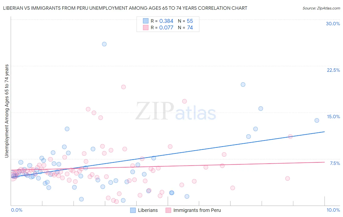 Liberian vs Immigrants from Peru Unemployment Among Ages 65 to 74 years