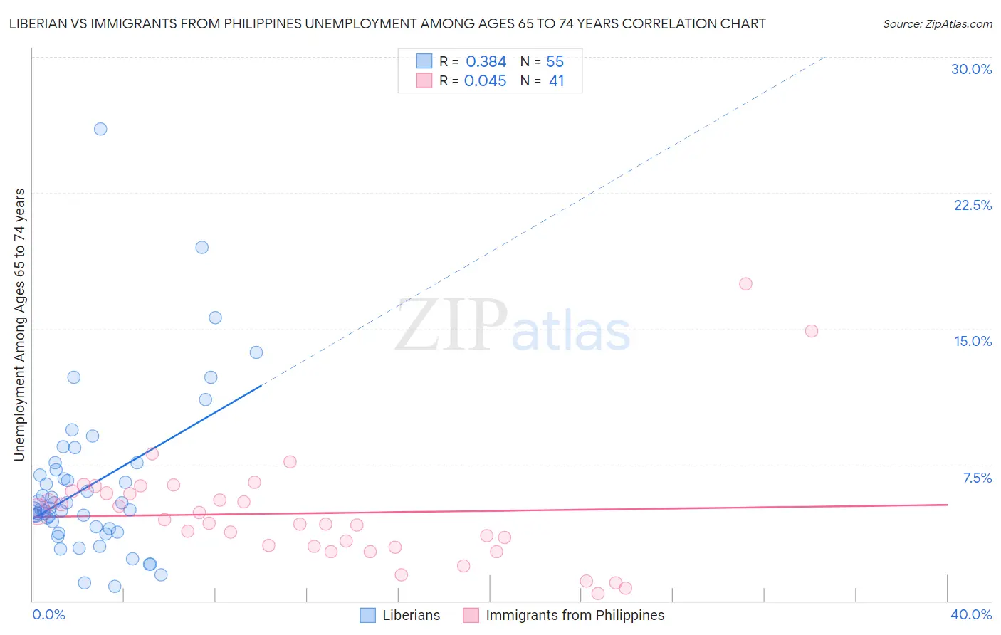 Liberian vs Immigrants from Philippines Unemployment Among Ages 65 to 74 years