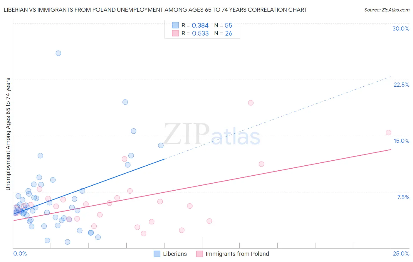 Liberian vs Immigrants from Poland Unemployment Among Ages 65 to 74 years