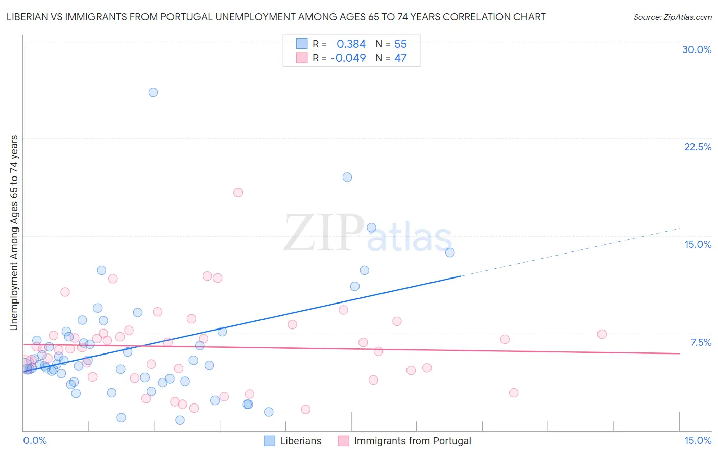 Liberian vs Immigrants from Portugal Unemployment Among Ages 65 to 74 years