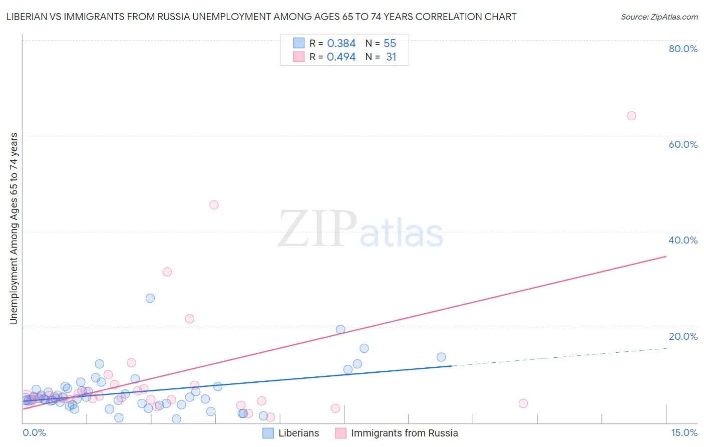 Liberian vs Immigrants from Russia Unemployment Among Ages 65 to 74 years