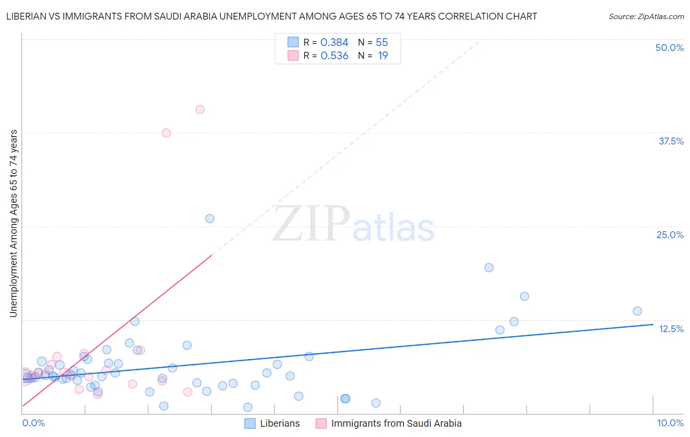 Liberian vs Immigrants from Saudi Arabia Unemployment Among Ages 65 to 74 years