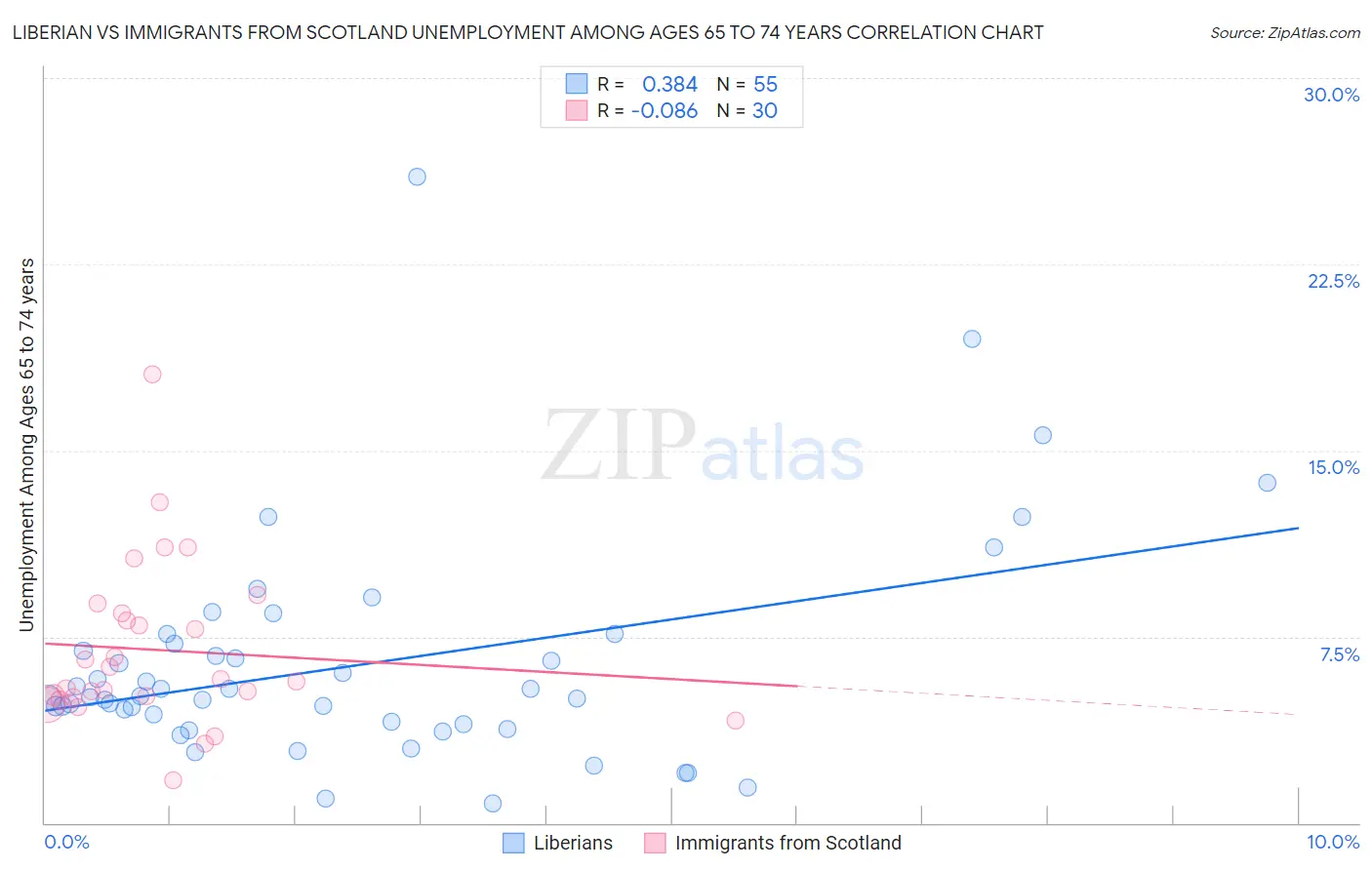 Liberian vs Immigrants from Scotland Unemployment Among Ages 65 to 74 years