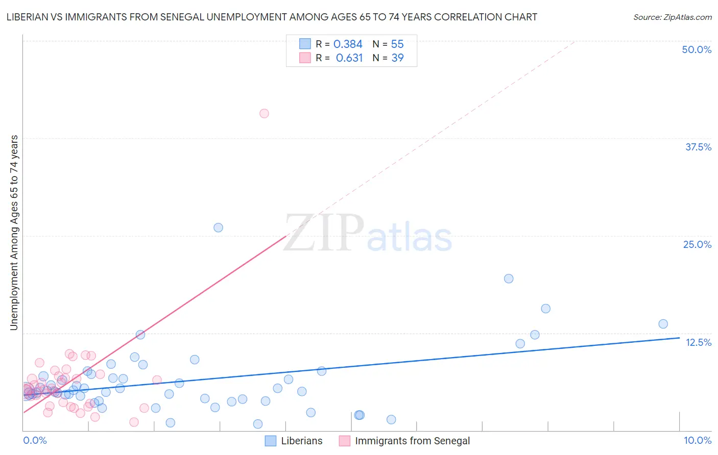 Liberian vs Immigrants from Senegal Unemployment Among Ages 65 to 74 years