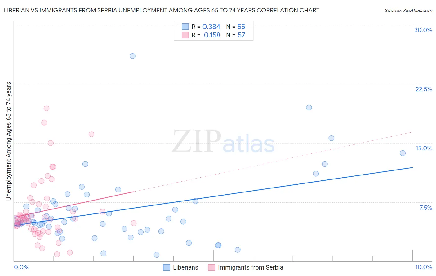 Liberian vs Immigrants from Serbia Unemployment Among Ages 65 to 74 years