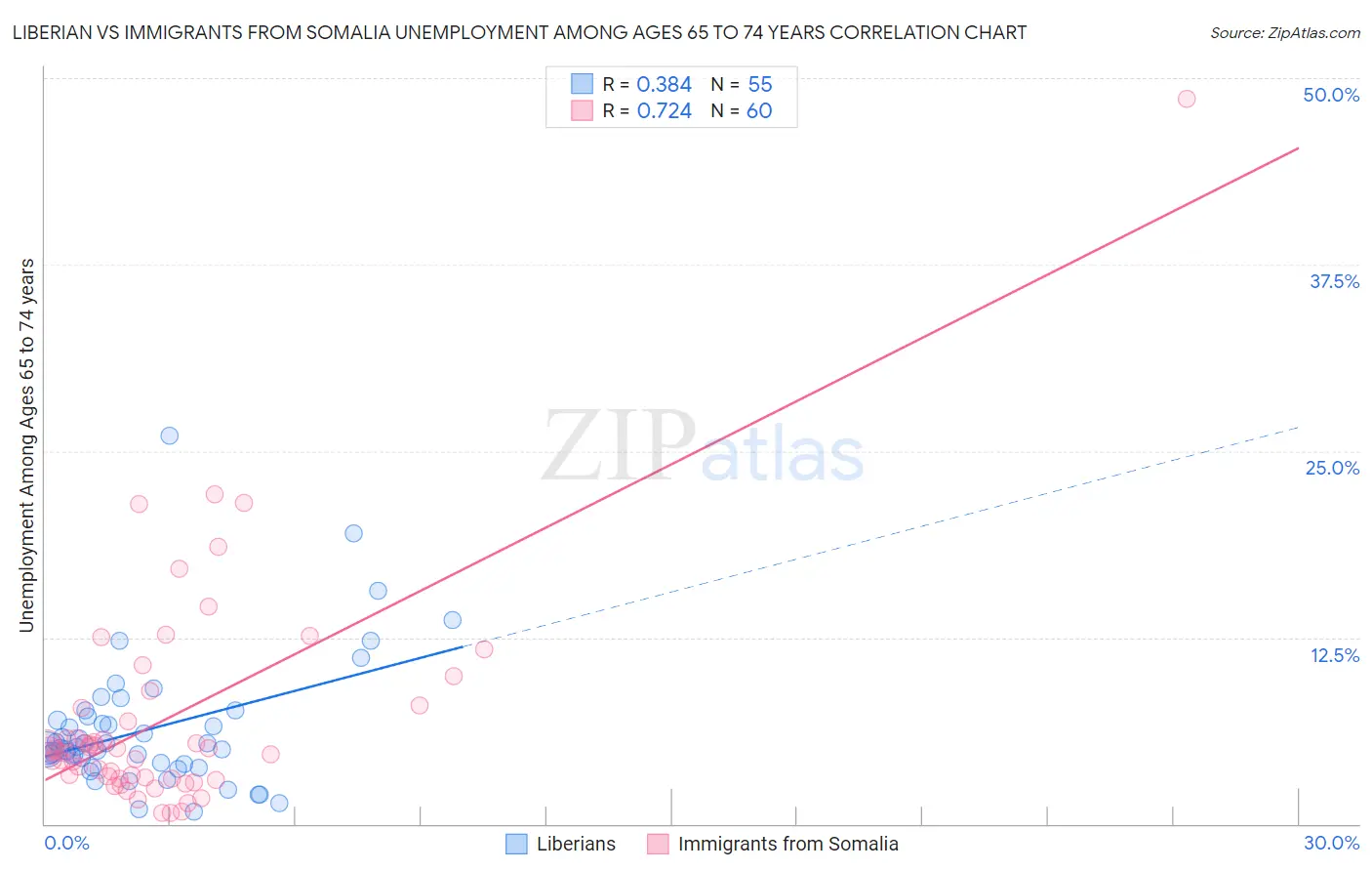 Liberian vs Immigrants from Somalia Unemployment Among Ages 65 to 74 years