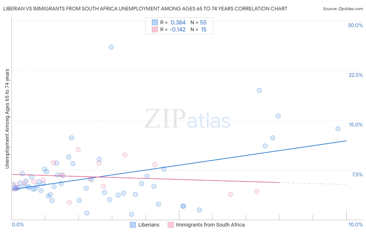 Liberian vs Immigrants from South Africa Unemployment Among Ages 65 to 74 years