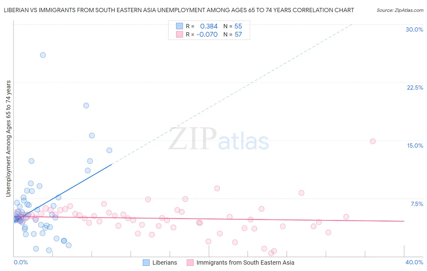 Liberian vs Immigrants from South Eastern Asia Unemployment Among Ages 65 to 74 years