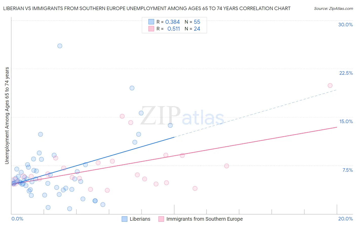 Liberian vs Immigrants from Southern Europe Unemployment Among Ages 65 to 74 years