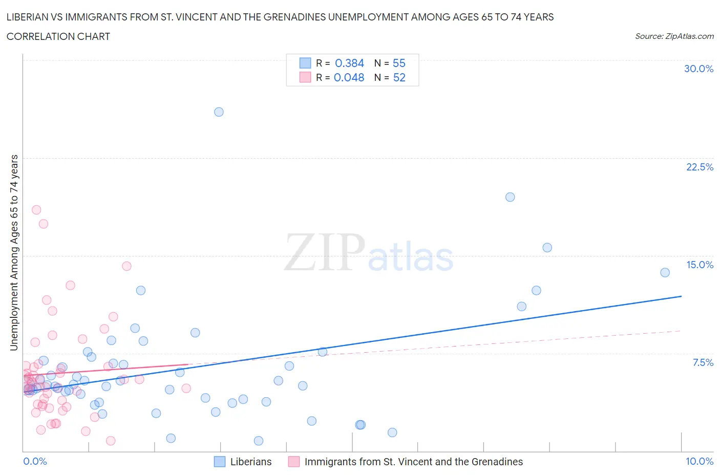 Liberian vs Immigrants from St. Vincent and the Grenadines Unemployment Among Ages 65 to 74 years