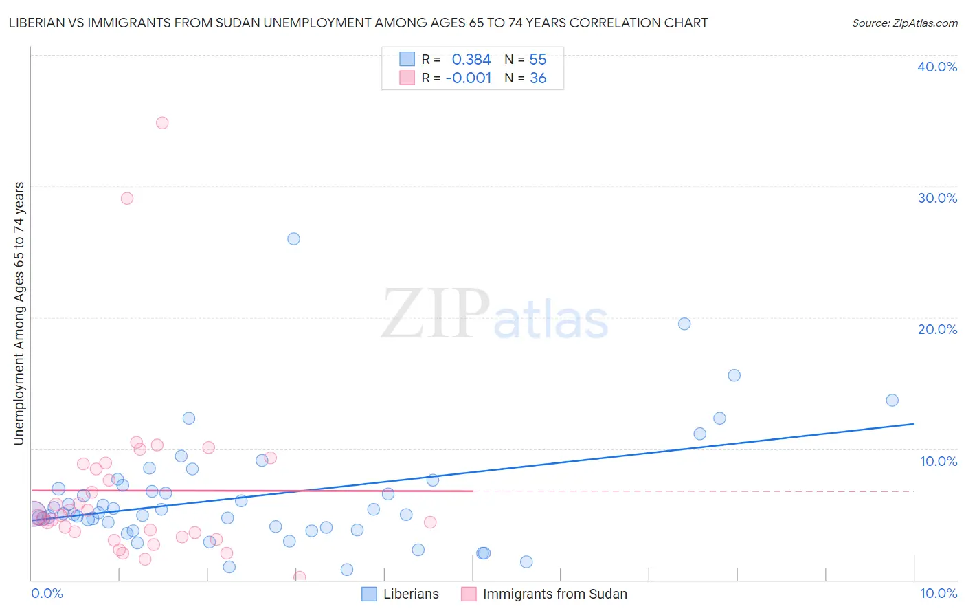 Liberian vs Immigrants from Sudan Unemployment Among Ages 65 to 74 years