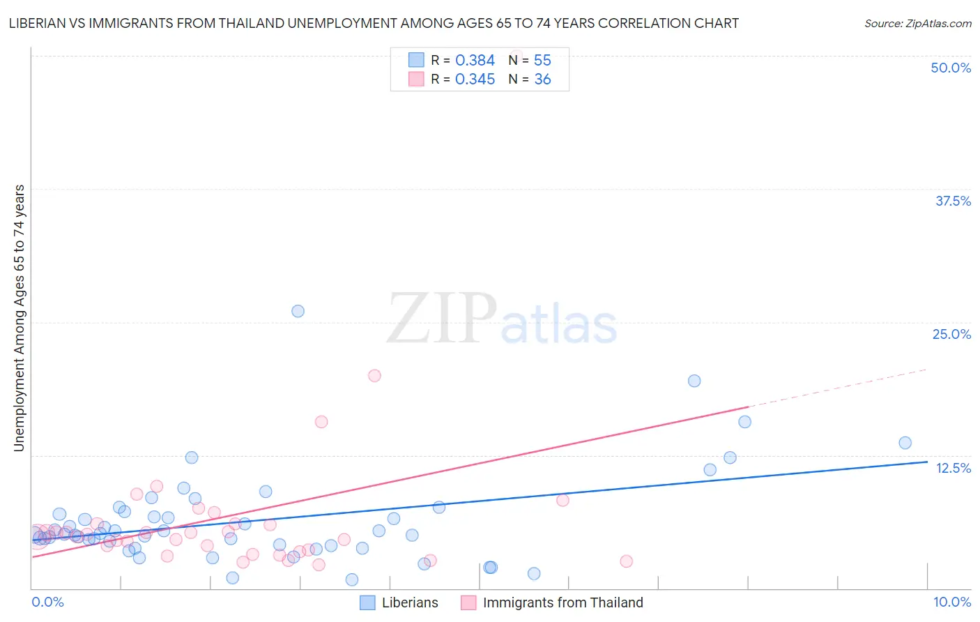 Liberian vs Immigrants from Thailand Unemployment Among Ages 65 to 74 years
