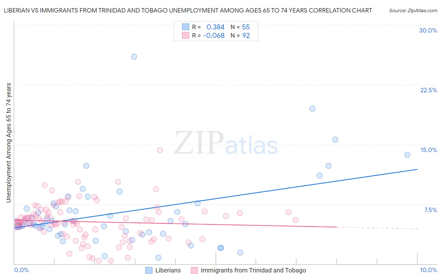 Liberian vs Immigrants from Trinidad and Tobago Unemployment Among Ages 65 to 74 years