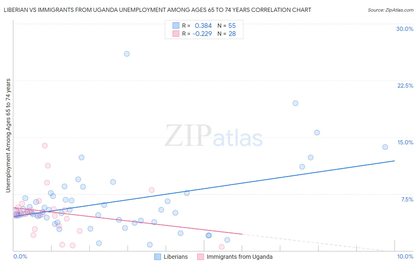 Liberian vs Immigrants from Uganda Unemployment Among Ages 65 to 74 years