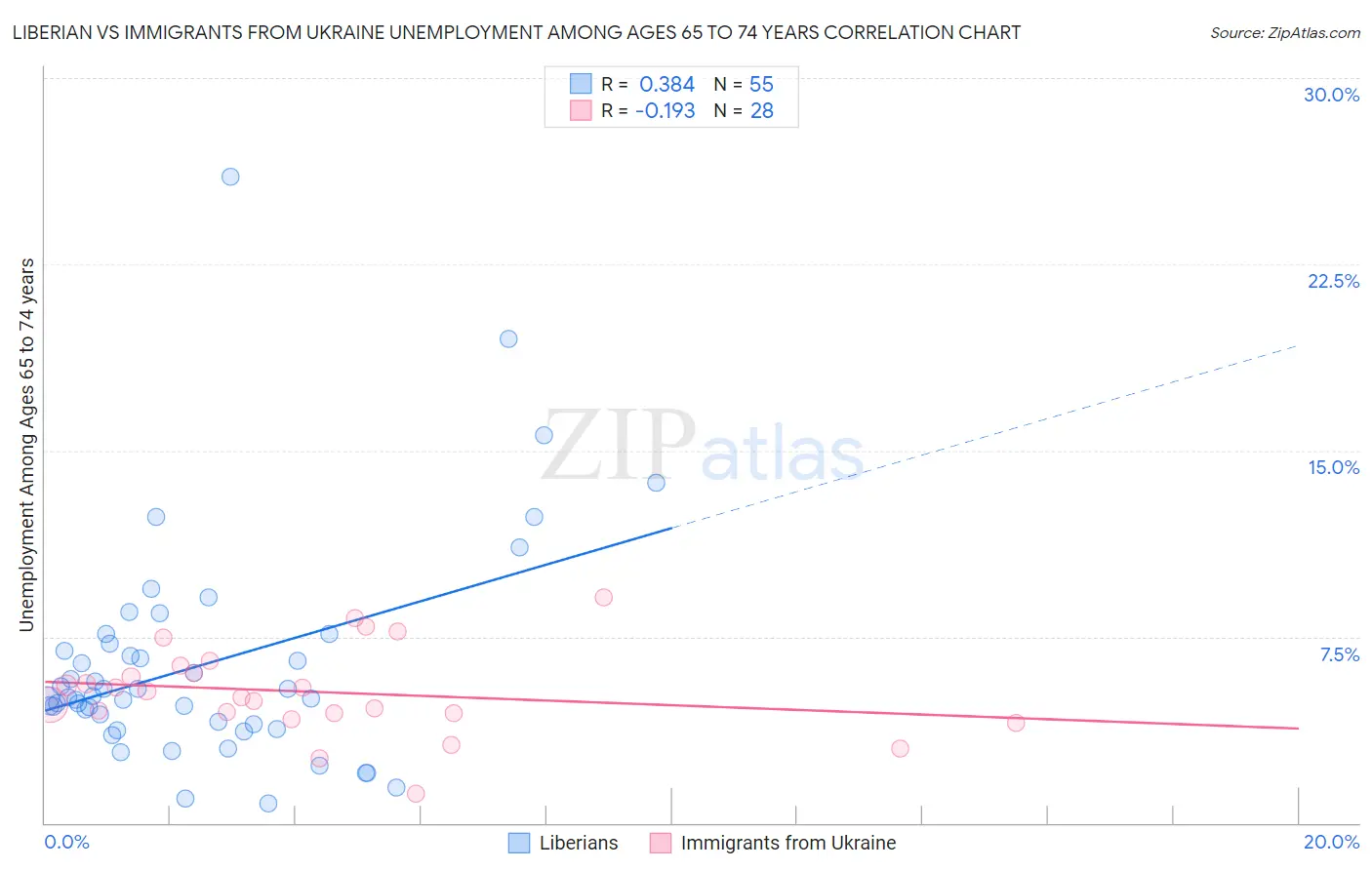 Liberian vs Immigrants from Ukraine Unemployment Among Ages 65 to 74 years