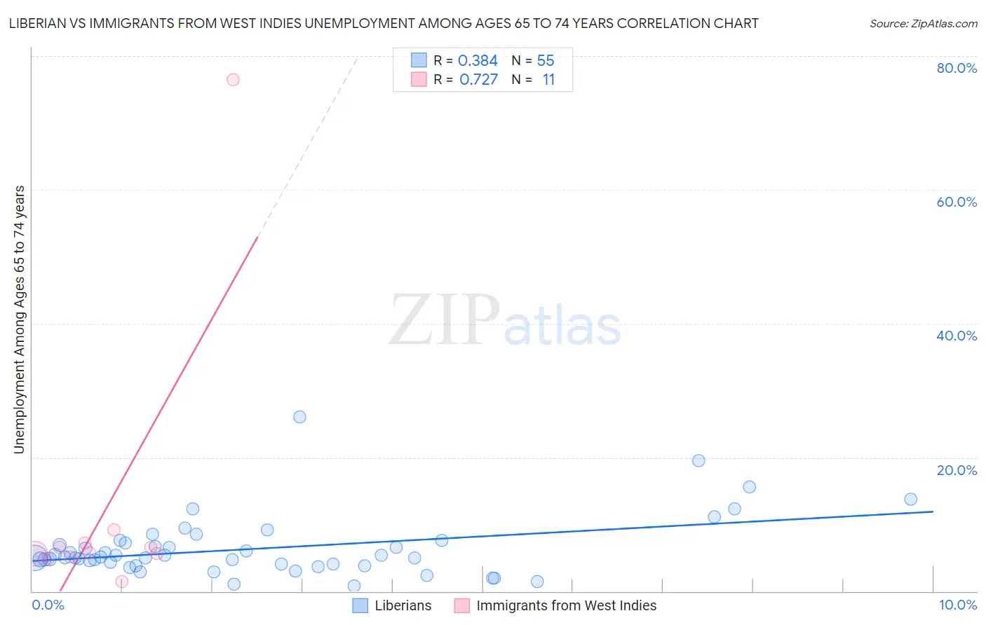 Liberian vs Immigrants from West Indies Unemployment Among Ages 65 to 74 years