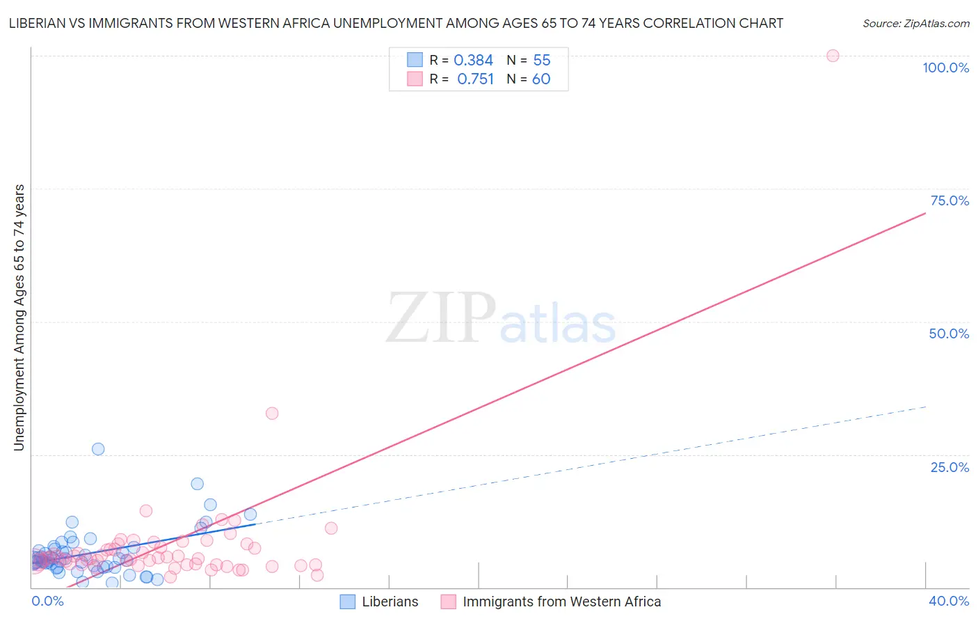 Liberian vs Immigrants from Western Africa Unemployment Among Ages 65 to 74 years