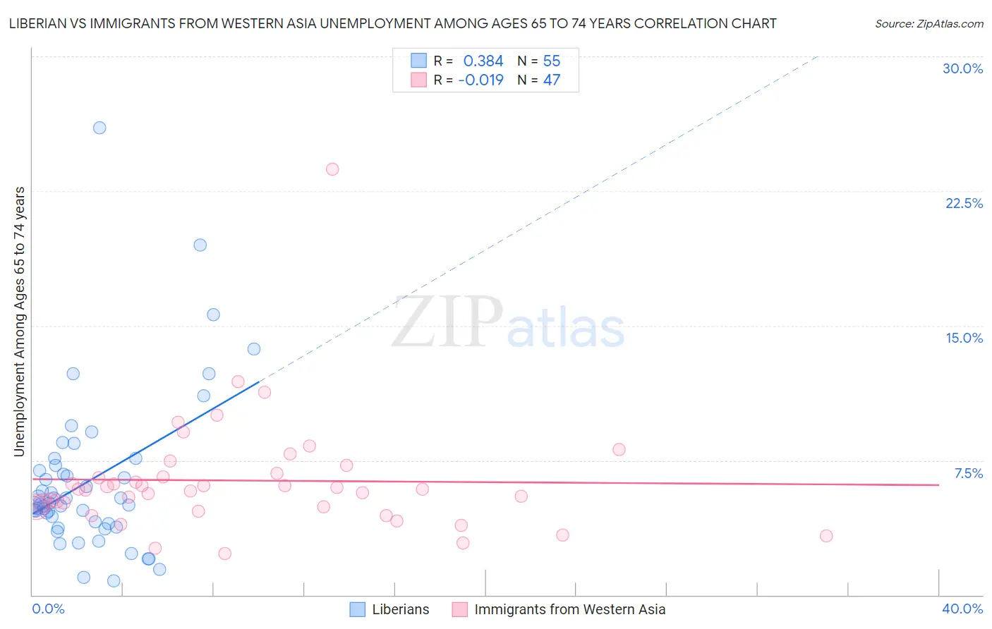 Liberian vs Immigrants from Western Asia Unemployment Among Ages 65 to 74 years