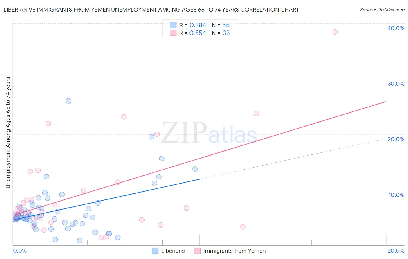Liberian vs Immigrants from Yemen Unemployment Among Ages 65 to 74 years