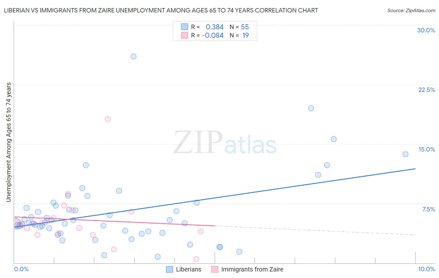 Liberian vs Immigrants from Zaire Unemployment Among Ages 65 to 74 years