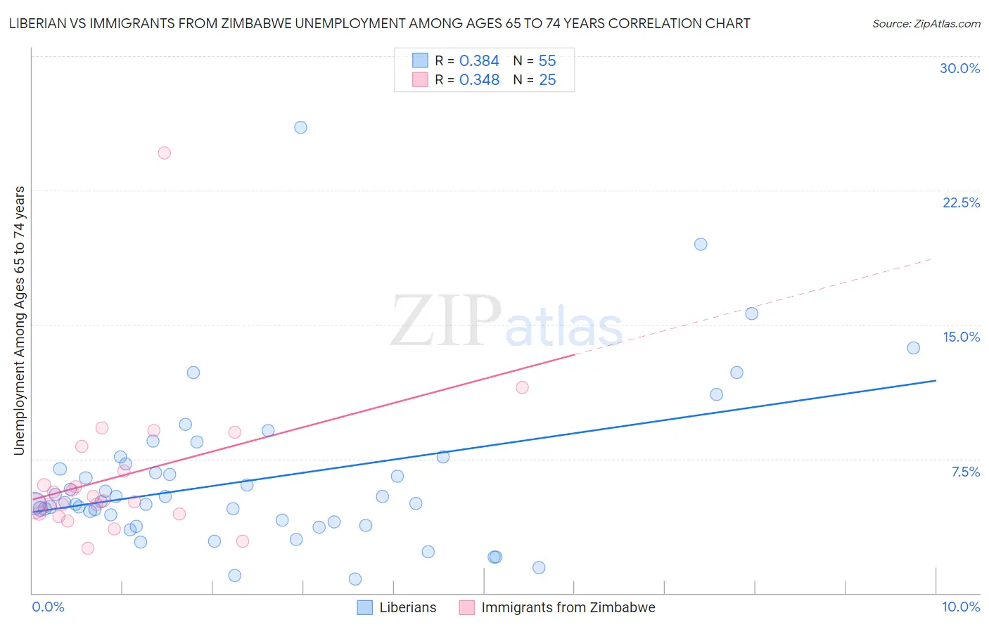 Liberian vs Immigrants from Zimbabwe Unemployment Among Ages 65 to 74 years