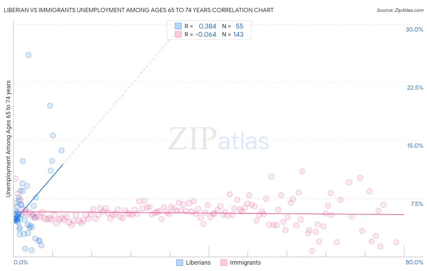Liberian vs Immigrants Unemployment Among Ages 65 to 74 years