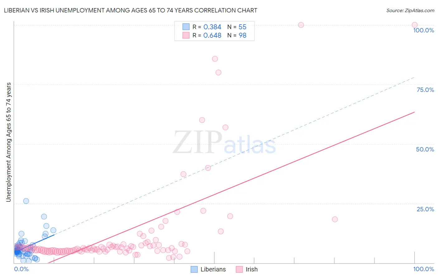 Liberian vs Irish Unemployment Among Ages 65 to 74 years