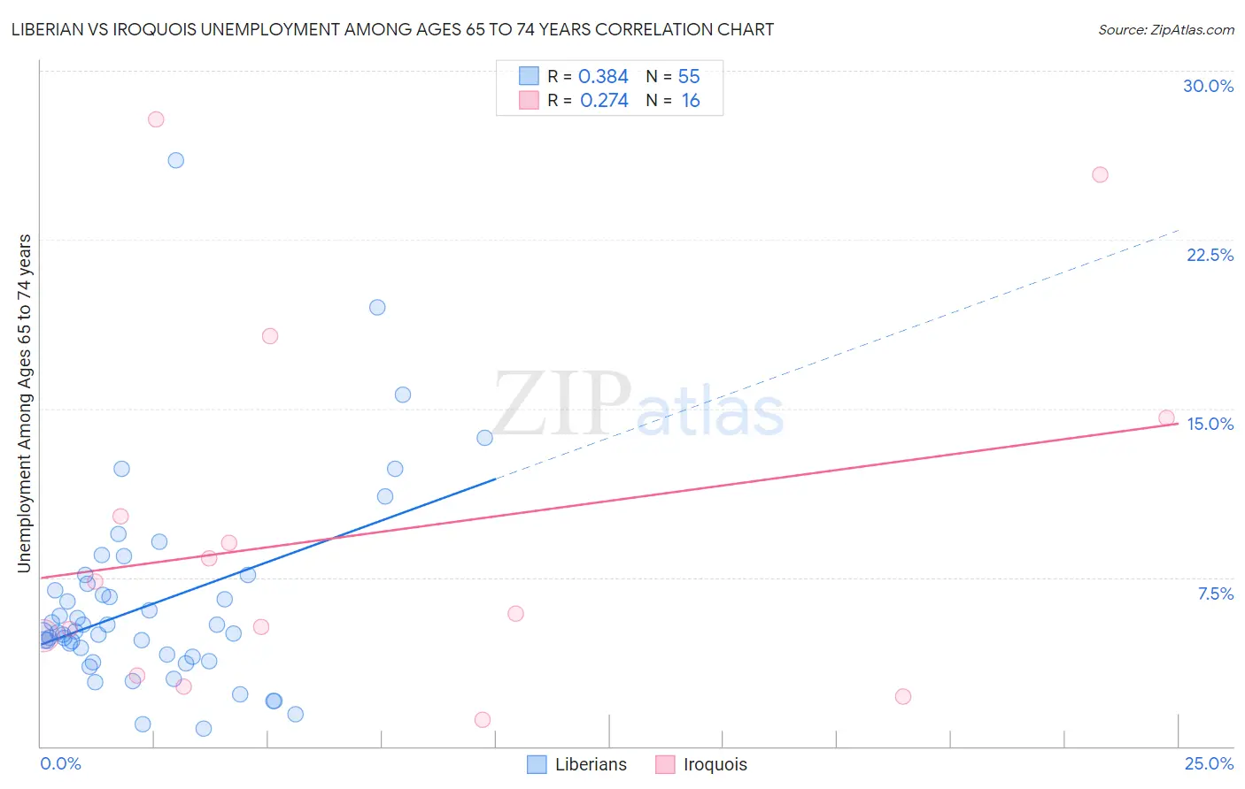 Liberian vs Iroquois Unemployment Among Ages 65 to 74 years