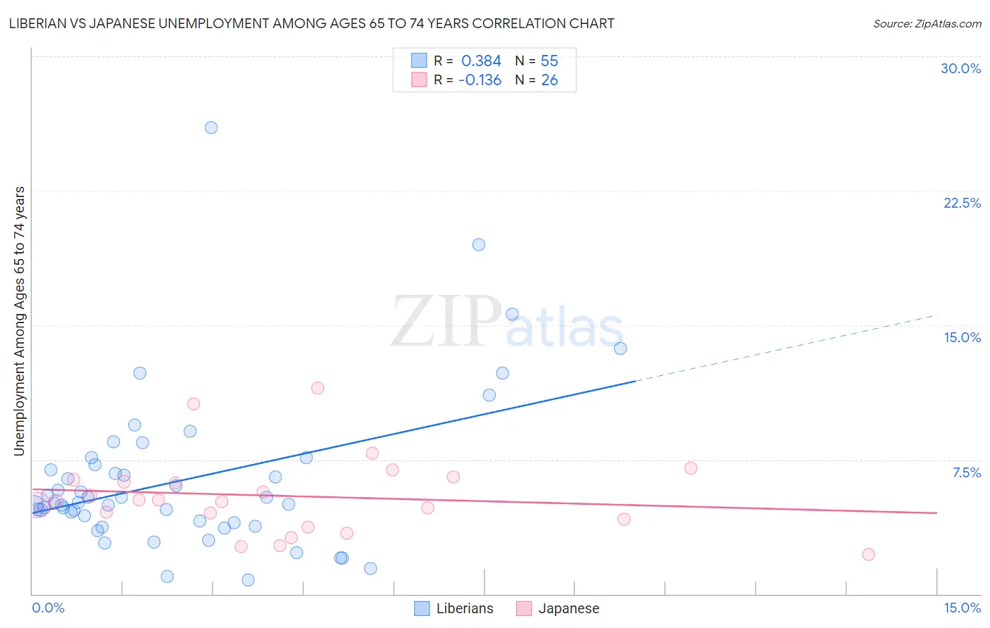 Liberian vs Japanese Unemployment Among Ages 65 to 74 years