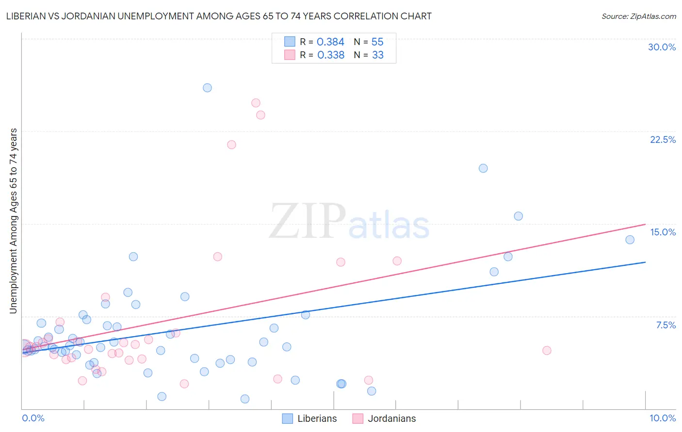 Liberian vs Jordanian Unemployment Among Ages 65 to 74 years