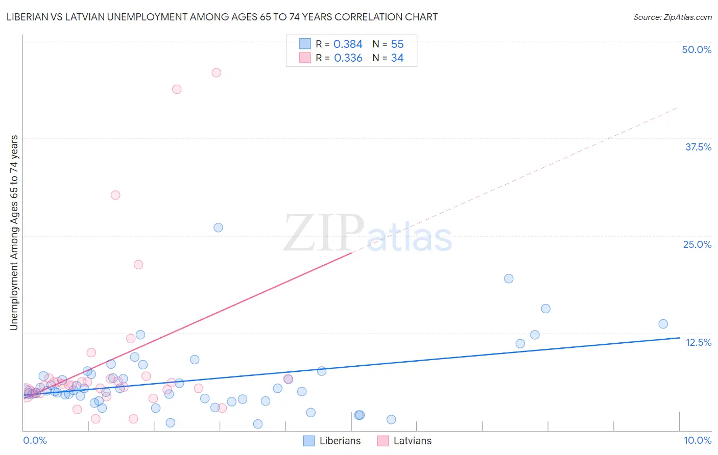 Liberian vs Latvian Unemployment Among Ages 65 to 74 years