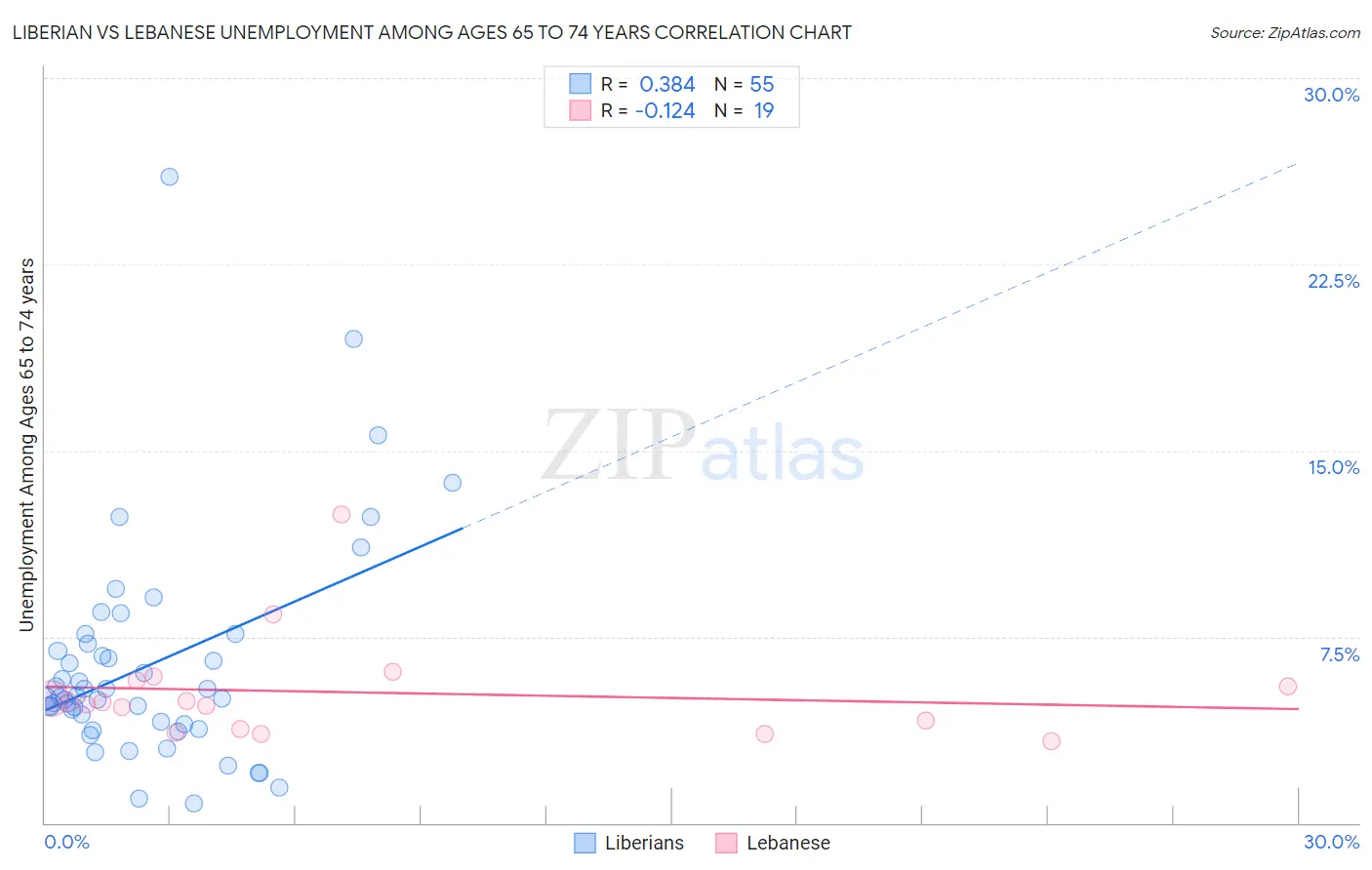 Liberian vs Lebanese Unemployment Among Ages 65 to 74 years