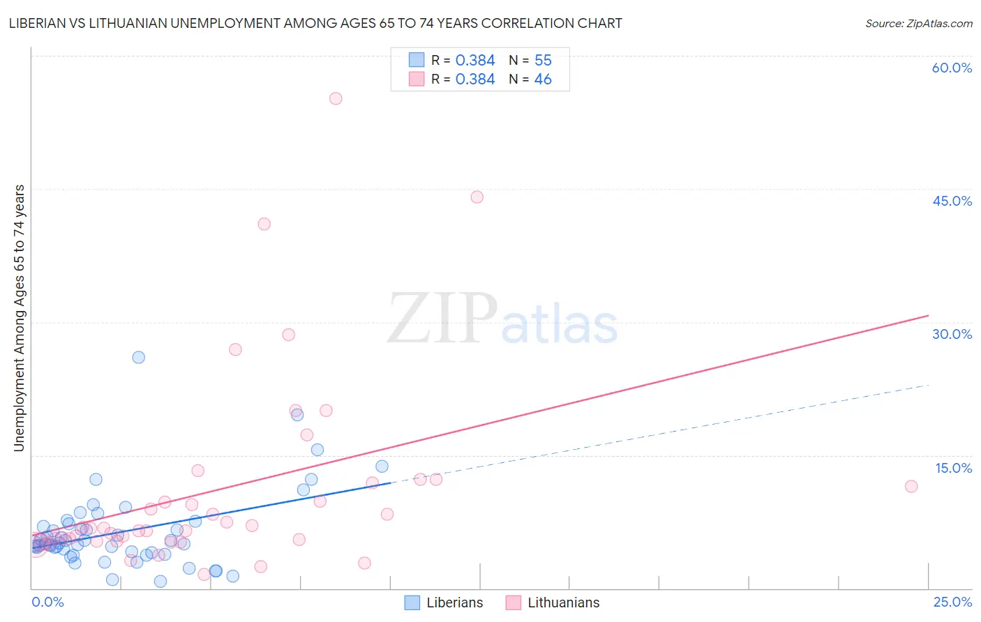 Liberian vs Lithuanian Unemployment Among Ages 65 to 74 years