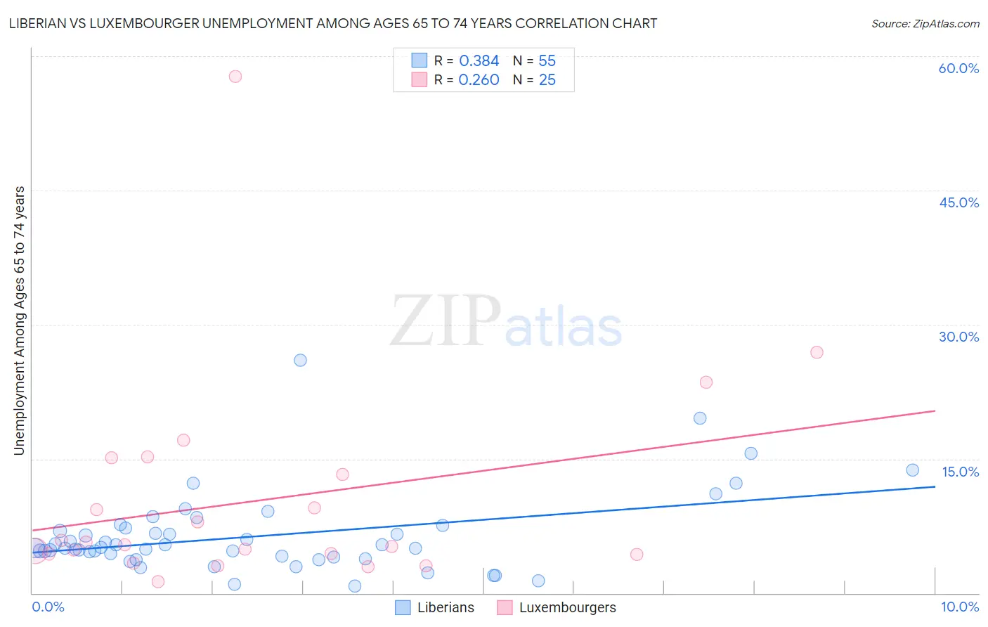 Liberian vs Luxembourger Unemployment Among Ages 65 to 74 years