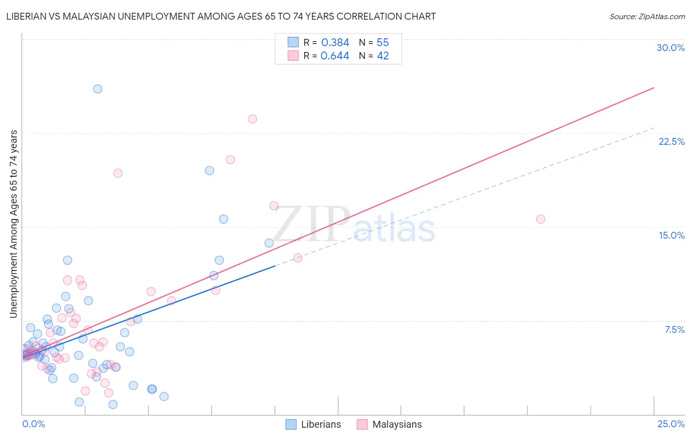 Liberian vs Malaysian Unemployment Among Ages 65 to 74 years