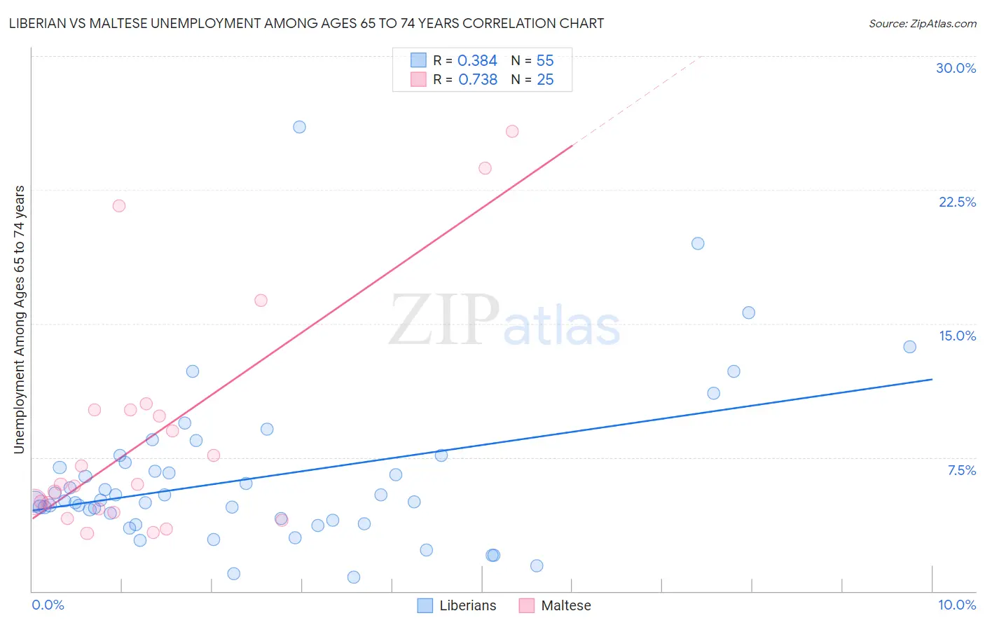 Liberian vs Maltese Unemployment Among Ages 65 to 74 years