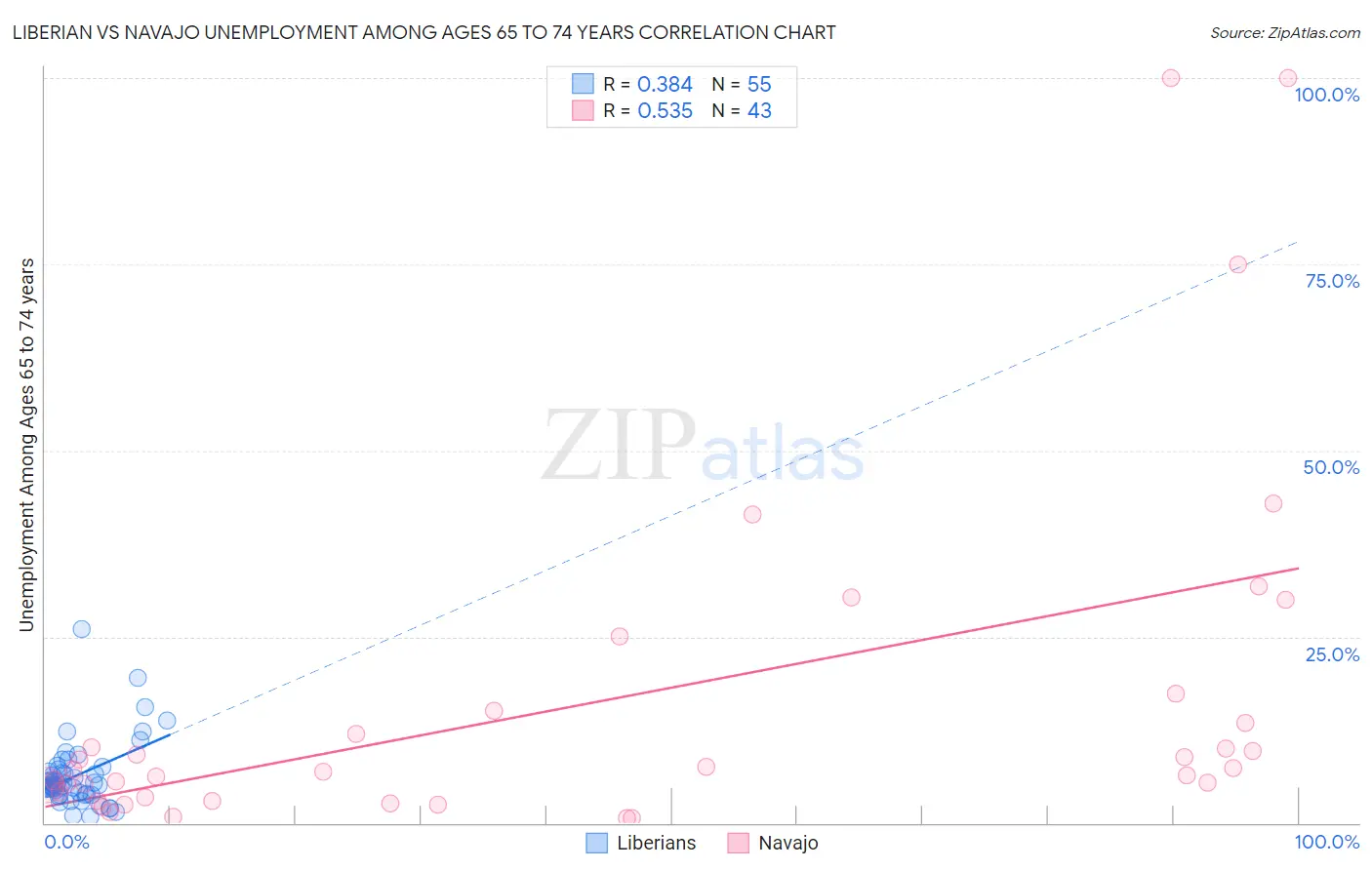 Liberian vs Navajo Unemployment Among Ages 65 to 74 years