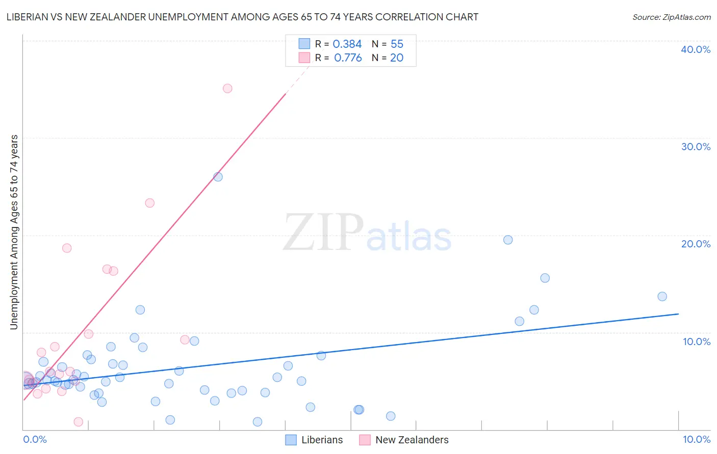Liberian vs New Zealander Unemployment Among Ages 65 to 74 years