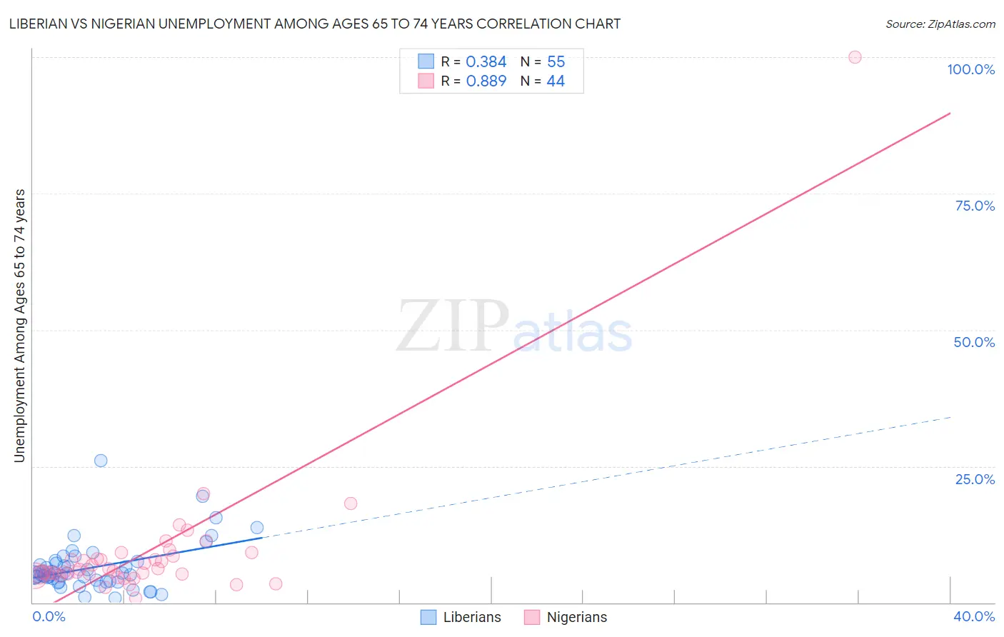 Liberian vs Nigerian Unemployment Among Ages 65 to 74 years