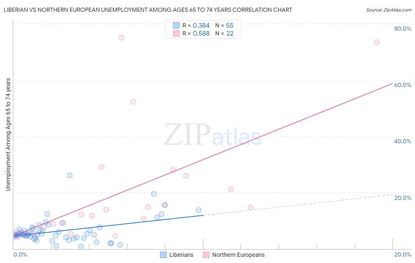 Liberian vs Northern European Unemployment Among Ages 65 to 74 years